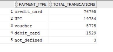 SQL Output Total Revenue